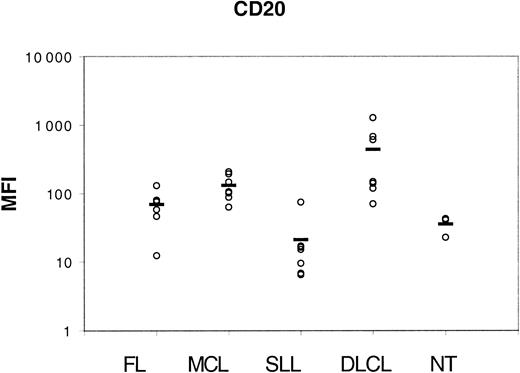 Fig. 1. CD20 expression. / Lymphoma cells were incubated with saturating amounts of PE-coupled anti-CD20 antibody for flow cytometry analysis of MFIs (displayed on the vertical axis). Horizontal bars indicate the mean value for each group.