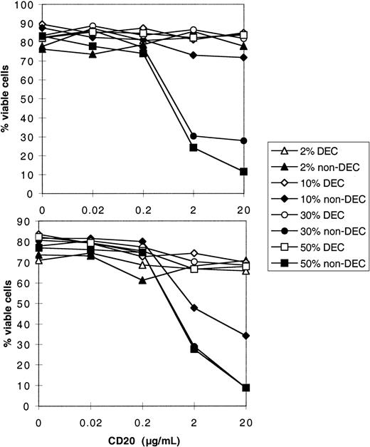 Fig. 5. Dose-response curves for CDC. / Lymphoma cells (FL4 in upper panel, FL3 in lower panel) were incubated for 2 hours with graded doses of rituximab (horizontal axis) in the presence of increasing amounts of human serum (2%, 10%, 30%, and 50%), either heat-decomplemented (DEC) or native (non-DEC). Cell viability was determined by PI exclusion and is represented on the vertical axis.