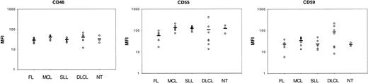 Fig. 6. Expression of CRPs on lymphoma cells. / Lymphoma cells (FL, MCL, SLL, DLCL) or nontumor B cells (NT) were incubated with saturating amounts of fluorescent antibodies against CD46, CD55, or CD59 and analyzed by flow cytometry. MFIs are plotted for each cell (circles). Horizontal bars indicate the mean value for each group.