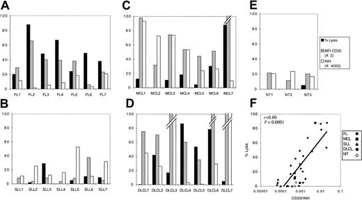 Fig. 7. CDC. / Lymphoma cells (A-D) or NT B cells (E) were incubated for 2 hours with 2 μg/mL rituximab in the presence of 30% human serum, and cell lysis was determined by PI incorporation (black bars). Gray bars represent relative CD20 expression. INH values (defined as the product of MFI values for CD46, CD55, CD59) are represented by white bars. (F) Correlation between CDC and CD20/INH. MFI values of CD20 were divided by INH values for each cell and plotted against CDC.