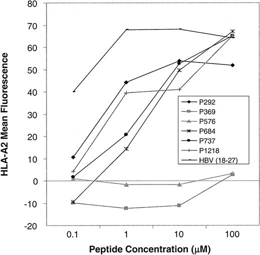Fig. 3. Peptide-binding assays. / Up-regulation of HLA-A0201 expression on T2 cells after preincubation with CD45 peptides (P292-P1218) and a positive control peptide (HBV 18-27) was determined by FACS analysis. Mean fluorescence intensity at varying concentrations of peptide in a representative experiment is shown. In total, 16 CD45-derived peptides were tested. Four peptides showed HLA-A0201 binding (this figure), and 12 peptides showed no binding (this figure and additional data not shown).