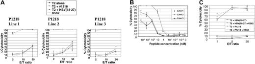 Fig. 4. Peptide specificity of P1218-specific CTLs. / (A) Representative experiment showing cytotoxicity of P1218-specific CTL lines 1 to 3 against T2 cells alone, pulsed with P1218 or with a control HLA-A0201 binding peptide. Results are shown as the means ± SDs of triplicate wells. (B) Peptide titration of P1218-specific CTLs. Cytolytic activity of lines 1 to 3 against T2 cells pulsed with varying concentrations of P1218 is shown. Results are shown as the means ± SDs of triplicate wells. (C) Cold target inhibition of cytotoxic activity of P1218-specific CTLs. Cytotoxic activity of CTL line 2 against T2 cells pulsed with P1218 or control peptide in the presence or absence of a 50-fold excess of unlabeled K562 cells. Results are shown as the means ± SDs of triplicate wells.