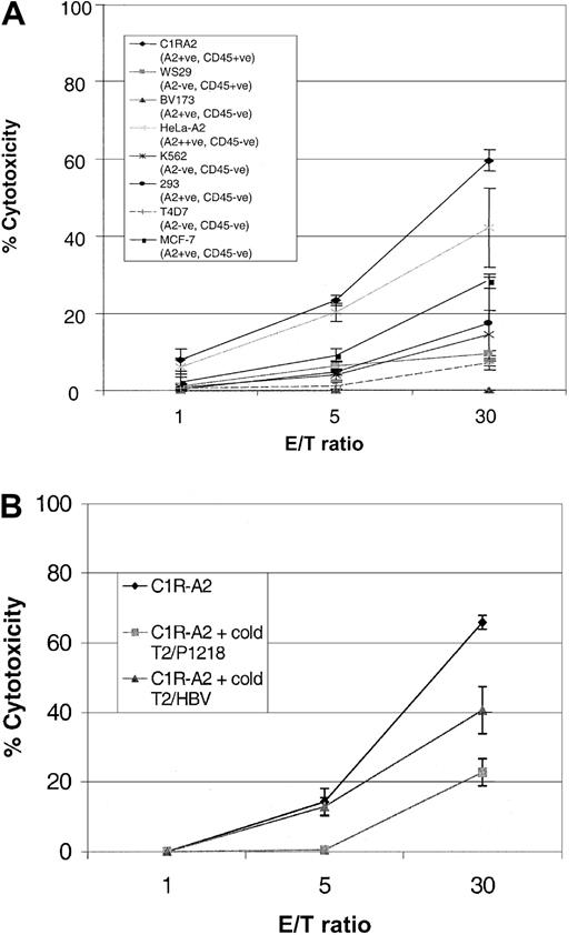 Fig. 6. Cytolytic activity of P1218-specific CTLs against cell line targets. / (A) Cytotoxicity against cell lines that do or do not express HLA-A0201 and CD45. The figure shows the means ± SDs of 3 experiments performed in duplicate or triplicate. (B) Cytotoxicity against the HLA-A0201+, CD45+ cell line C1R-A2 in the presence of a 20-fold excess of cold T2 targets loaded with either P1218 or the control peptide HBV (18-27). Mean cytotoxicity ± SD is shown in a representative experiment performed in triplicate.