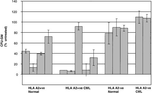 Fig. 8. Inhibition of CFU-GM formation by P1218-specific CTLs. / CD34+ BMMC/PBMC derived from healthy controls and from patients with CML were cultured in the presence or absence of P1218-specific CTLs at an effector-target ratio of 10:1 before plating in methylcellulose. Means ± SDs of the percentage of CFU-GM after treatment with CTLs are compared with mock-treated control in duplicate plates for 4 HLA A2+ and 3 HLA-A2− healthy controls and 5 HLA-A2+ patients and 2 HLA-A2−patients with CML.