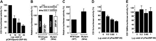 Fig. 4. Transcriptional repression of CD11b by overexpression of ZBP-89 in differentiating U937 cells and in. / Drosophila SL2 cells. (A) Dose-dependent repression of CD11b by ZBP-89 in stable U937 cells in whichCD11b-luciferase gene is incorporated in the genome. The various concentrations of pPacZBP-89 are indicated. Luciferase activity is normalized against β-galactosidase activity, and each histogram represents the mean ± SD of 3 independent experiments. In a typical experiment, the CD11b luciferase activity without ZBP-89 was 41 771 relative light units (RLU; normalized to 100%), compared to 22 RLU in stable cell lines lacking the exogenousCD11b promoter. (B) Histograms comparing the transrepression activity of ZBP-89 on CD11b-wt and mutantCD11b-M4a gene expression. Each transfection was performed 6 times. Luciferase activity is normalized against β-galactosidase activity, and the SD from the mean is presented with each histogram. The fold above background (conferred by the negative control plasmid pATLuc) of CD11b-wt luciferase activity without ZBP-89 is 29.32 ± 2.36 (n = 6), and this was considered as 100%. (C) Derepression of CD11b promoter activity by blocking endogenous ZBP-89 binding. U937 cells were transfected with pALbWt or pALbM4a then treated for 16 hours with PMA prior to harvesting. The level of Wt luciferase reporter gene activity, normalized against β-galactosidase activity to correct transfection efficiency, is expressed relative to that conferred by the negative control plasmid pATLuc. It represented 143.85 ± 8.5 (n = 3) fold above background and equated to 100%. (D) Transfection assays in DrosophilaSL2 cells were performed using 1 μg of the reporter construct pALbWt, 0.2 μg pPacSp1 expressing Sp1, 0.1 μg pIELacZ expressing β-galactosidase, and an increasing amount of pPacZBP-89 (expressing ZBP-89) from 0 to 1 μg. The various concentrations of pPacZBP-89 are indicated. The final DNA concentration in all transfections was adjusted to 2.6 μg by adding the empty vector pPacO. Sp1-driven promoter activity was expressed as a ratio of Sp1-driven CD11b-wt promoter activity divided by that obtained in the absence of Sp1. In the absence of ZBP-89 expression, the calculated level of Sp1-driven transcription (81.1 ± 12.2 above background, n = 3) was considered as 100%. (E) The same experiment was performed as in panel C using pALbM4a instead of pALbWt (actual values of Sp-1–driven transcription were 91 ± 10.68, n = 3, above background).