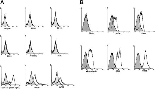 Fig. 2. Phenotypic characterization of adherent cells. / Six-week-old adherent cells were treated with trypsin, harvested, washed once with PBS, incubated with mouse monoclonal antibodies to various human antigens, washed twice with PBS, and analyzed by flow cytometry. (A) The cells were negative for CD34, CD133, CD90, CD140b, and KDR. However, they expressed high levels of CD172a, CD164, and the antigen detected by the monoclonal antibody W7C5. (B) Adherent cells were negative for CD50, but expressed considerable levels of VE-cadherin and CD106. In addition, these cells expressed moderate levels of CD49d and high levels of CD44 and CD54 adhesion molecules. Filled histograms show isotype control IgG staining profile, whereas open histograms show specific antibody staining profile.