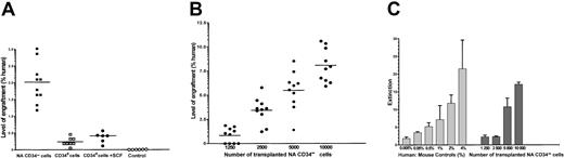Fig. 4. Engraftment potential of CD34+ cells and nonadherent CD34− cells. / (A) Eight weeks after intravenous injection of NOD/SCID mice with 5000 NA CD34− cells or 5000 CD34+ cells, bone marrow cells were analyzed by flow cytometry with antibody to human CD45, without gating. Graph shows the percentage engraftment in 10 recipients of NA CD34− cells produced in vitro by stimulation of adherent cells with SCF for 72 hours (▪), 8 recipients of freshly isolated CD34+ cells (■), 6 recipients of freshly isolated CD34+ cells that had been stimulated in vitro with SCF for 72 hours (●), and 6 mice that received only injections of PBS (○). (B) Effect of cell dose on engraftment potential of NA CD34− cells in NOD/SCID mice. The percentage of human cells in the bone marrow of 40 recipients was determined 8 to 10 weeks after transplantation by flow cytometric analysis of human CD45 expression. (C) Analysis of DNA isolated from the bone marrow cells of recipients in panel B. The levels of human DNA were compared with the values of human-mouse control mixtures. The results are given as the means ± standard deviations of 3 PCR-ELISA measurements.