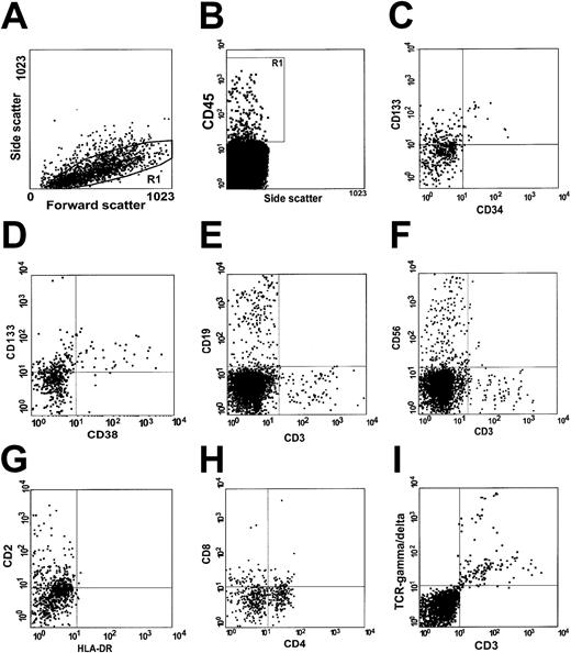 Fig. 6. Circulating human cells in the peripheral blood of NOD/SCID mice. / Peripheral blood cells from the same mouse were gated as described above (A) and tested for expression of human CD45, a human-specific panleukocyte marker (B). Human primitive CD133+CD34−CD38− (C) and CD133+CD34+CD38+ (D) stem cells were detected. CD19 (a human pan–B-cell marker; E), CD56 (an NK-cell marker; F), and CD3 (a human pan–T-cell marker; E-F) were also expressed. Human cells with a T-cell phenotype expressed CD2 (G) as well as CD4 and CD8 (H), and the majority of them expressed TCRγδ (I).