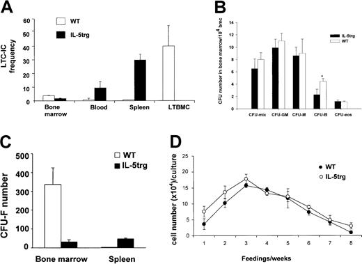 Fig. 2. Hematopoietic and mesenchymal progenitors in IL-5trg bone marrow. / (A) Bone marrow, spleen, and peripheral blood cells were harvested from IL-5trg and WT mice (n = 5) and assayed for numbers of LTC-ICs in the limiting dilution assay in 3 independent experiments. Adherent layers from IL-5trg and WT LTBMCs (n = 3) were harvested after 4 weeks of culture and assayed for numbers of LTC-ICs. The LTC-IC frequency in the bone marrow (per 106 bone marrow cells), blood (per 1 mL), spleen (per whole organ), and LTBMC (per whole culture) from one representative experiment is shown as mean ± SD. (B) Bone marrow cell suspensions from IL-5trg and WT mice were plated into methylcellulose cultures in the presence of lineage-specific cytokines. GM-CSF or M-CSF was added to estimate numbers of granulocyte-macrophage– or macrophage-CFCs, and IL-5 (50 ng/mL) or IL-7 was added to estimate the numbers of eosinophil or B-lymphoid progenitors (*P < .01). Colonies were cultured in quadruples, calculated after 7 days of culture, and expressed as mean ± SD. (C) Bone marrow or spleen cells from IL-5trg and WT mice were cultured in Dexter media for 7 days (n = 3). Number of stromal cell colonies (CFU-Fs) was calculated under the microscope and expressed as mean ± SD of the number of CFU-F/whole spleen or femur for bone marrow. (D) Bone marrow cells harvested from IL-5trg and WT mice were plated on a 75% confluent layer of bone marrow-derived stromal cells. Half of the culture medium was harvested from the cultures at each feeding, and the number of nonadherent cells was calculated and expressed as mean ± SD.
