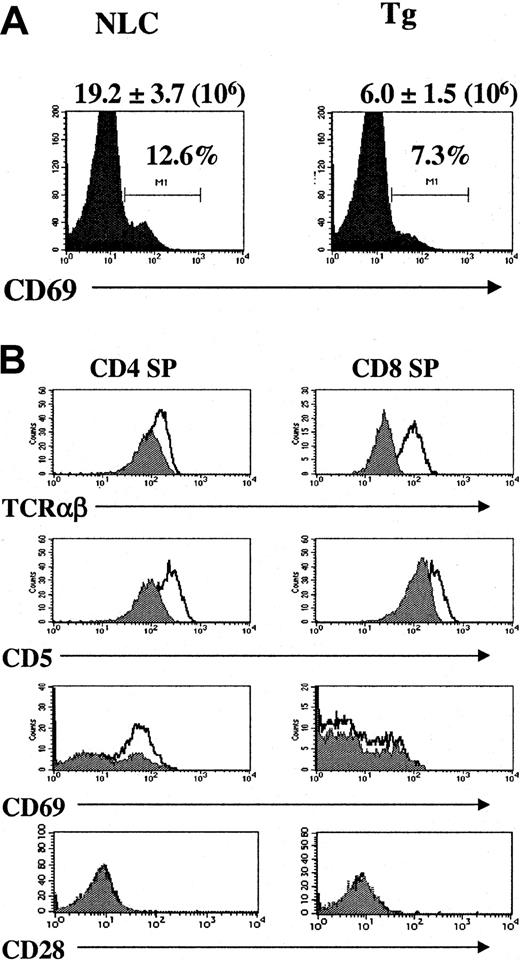 Fig. 4. Reduced positive selection in mice with low p38 MAPK activity. / (Panel A) Expression of CD69 in total thymocytes from NLC mice and lck-MKK3(A)/MKK6(A) transgenic mice. The percentage represents the fraction of CD69+ thymocytes from NLC and line-2 transgenic mice. The average number of CD69+thymocytes from 6 NLC mice and 6 transgenic mice with extensive p38 suppression is indicated. (Panel B) TCR, CD5, CD69, and CD28 expression on CD4+CD8− and CD4−CD8+ thymocytes from NLC mice (open curve) and line-2 transgenic mice (filled curve).