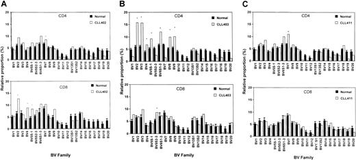 Fig. 1. Relative TCR-BV gene segment use of 3 CLL patients and mean values of control donors (mean ± SEM) in native CD4 and CD8 T cells, respectively. / (A) CLL 402; (B) CLL403; (C) CLL411. *Statistically significant overexpression. A TCR-BV gene segment was regarded as overexpressed when the relative frequency was more than mean + 3 SD that of control donors (n = 9).