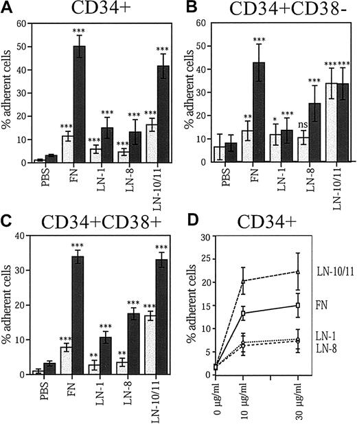Fig. 2. Adhesion of bone marrow stem and progenitors cells to laminin isoforms and fibronectin. / Adhesion of human bone marrow CD34+ cells (A,D), CD34+CD38− cells (B), and CD34+CD38+ cells (C) to fibronectin (FN), laminin-1 (LN-1), laminin-8 (LN-8), and laminin-10/11 (LN-10/11). PBS indicates cell adhesion to wells coated with PBS instead of proteins; light columns, cell adhesion without treatment with TPA (n = 9); dark columns, cell adhesion after 1 hour of treatment with TPA (PBS, n = 6; other columns, n = 9; values are shown as means ± SDs); asterisks, a significant difference from the corresponding control value (percentage of adherent cells in wells coated with PBS); ns, not significant; *P < .05; **P < .01; ***P < .001. (D) CD34+ cell adhesion to wells coated with 10 μg/mL and 30 μg/mL proteins. The difference in cell adhesion to each protein at 10 μg/mL and 30μg/mL was not significant (P > .05).