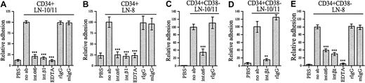 Fig. 3. Inhibition of adhesion of bone marrow stem and progenitor cells to laminin-10/11 and laminin-8 by monoclonal antibodies against integrin α6 and β1 chains. / Adhesion of CD34+ cells (A,B) and CD34+CD38− cells (C-E) to laminin-10/11 (LN-10/11; A,C,D) and laminin-8 (LN-8; B,E). PBS indicates cell adhesion to wells coated with PBS instead of proteins. Adhesion assay was performed in the presence of antibodies GoH3 against integrin α6 and P4C10 against β1 chain (int.α6 and int.β1, respectively), isotype-matched control rat or mouse monoclonal antibodies (rIgG and mIgG, respectively), or 10 mmol EDTA. No ab indicates cell adhesion to laminin-10/11 or laminin-8 without antibody addition. The results are shown as percentages of adhesion to laminin-10/11 or laminin-8 without antibody addition. There was a significant difference in cell adhesion in the presence of anti-integrin antibodies or EDTA compared with adhesion to laminins without antibody addition (**P < .01; ***P < .001). Shown are means of 1 experiment representative of 2 or more experiments performed in triplicate.
