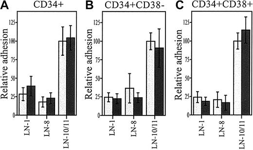 Fig. 6. Adhesion of stem and progenitor cells to laminins in the presence of SDF-1α. / Adhesion of CD34+ (A), CD34+CD38−(B), and CD34+CD38+ cells to laminin-1 (LN-1), laminin-8 (LN-8), and laminin-10/11 (LN-10/11) in the presence of 300 ng/mL SDF-1α (dark columns) and without SDF-1α (light columns). The differences in cell adhesion in the presence or absence of SDF-1α were not significant (P > .05; LN-1, n = 3; LN-8, n = 9; LN-10/11, n = 12). Data are expressed as means ± SDs.