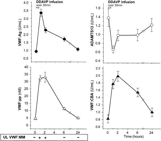 Fig. 1. Effects of desmopressin (DDAVP) on von Willebrand factor antigen levels (VWF:Ag), VWF-cleaving protease activity (ADAMTS13), VWF propeptide (VWF:pp), VWF collagen-binding activity (VWF:CBA), and VWF multimers pattern (VWF:MM). / Healthy volunteers (n = 10) received 0.3 μg/kg DDAVP over 30 minutes. VWF:Ag is indicated by ●; ADAMTS13, ○; VWF:CBA, ▴; and VWF:pp, ▵. Data are presented as means ± standard errors of mean. Presence of unusually large (UL) VWF:MM is indicated by +; absence of UL VWF:MM, −.