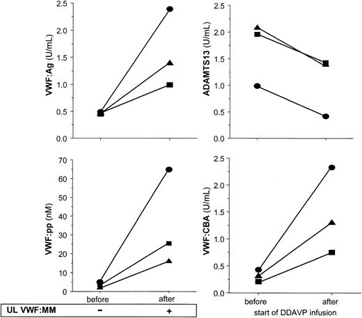 Fig. 2. Effects of desmopressin on von Willebrand factor antigen levels (VWF:Ag), VWF cleaving-protease activity (ADAMTS13), VWF propeptide (VWF:pp), VWF collagen-binding (VWF:CBA), and VWF multimer pattern (VWF:MM) in 3 patients with type 1 von Willebrand disease. / All patients received DDAVP (0.3 μg/kg) over 30 minutes intravenously. Symbols show data of all 3 patients with von Willebrand disease: patient 1, ●; patient 2, ▪; patient 3, ▴. Presence of unusually large (UL) VWF:MM is indicated by +; absence of UL VWF:MM, −.