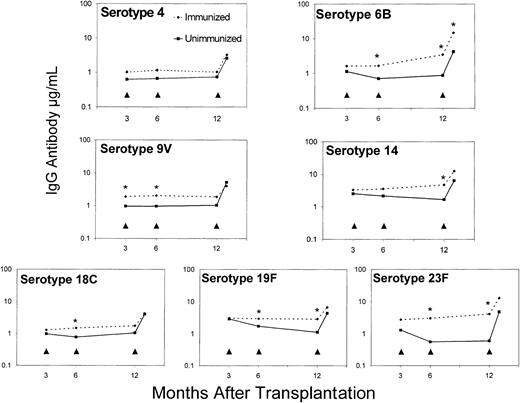 Fig. 1. Effect of donor immunization on antibody responses to heptavalent pneumococcal conjugate vaccine (PCV7) following HCT. / Geometric mean IgG antibody concentrations to the 7 vaccine serotypes of patients whose donors were immunized with PCV7 compared to those patients whose donors were not immunized before transplantation. As indicated by the arrowheads, all patients received PCV7 at 3 months, 6 months, and 12 months after HCT. Geometric mean antibody concentrations marked with asterisks (*) were significantly higher for the immunized donor group compared to the unimmunized donor group for all vaccine serotypes (P ≤ .05) except for serotype 4.