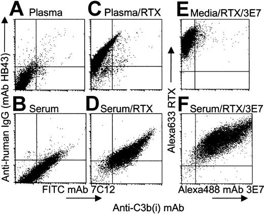 Fig. 1. RTX mediates deposition of C3b(i) on Raji cells in NHS. / (A-D) Cells were opsonized in 50% NHS (panels B,D) or in 50% plasma EDTA (panels A,C) ± RTX (10 μg/mL), and after 3 washes probed with a cocktail of FITC mAb 7C12 and PE mAb HB43. Panel D indicates that binding of RTX to cells in NHS leads to deposition of C3b(i). (E,F) Cells were opsonized with Alexa 633 RTX and Alexa 488 mAb 3E7 during incubation in complete medium (panel E) or in 50% NHS (panel F). Panel F reveals a positive correlation between binding of Alexa 633 RTX and Alexa 488 mAb 3E7 to Raji cells in NHS.