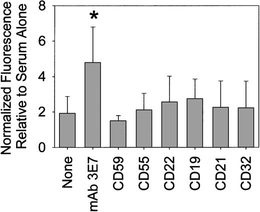 Fig. 2. MAb 3E7 enhances RTX-mediated deposition of C3b(i) on Raji cells. / Net steady state fluorescence intensity values, based on probing with Alexa 594 mAb 7C12, were normalized to 1 for treatment with each serum alone. The relative signal intensities for treatment with serum/RTX plus the noted additions (mAb 3E7 or mAbs specific for the epitopes indicated on the abscissa) are reported. The results for 8 different sera (duplicate determinations) were averaged. *P = 3 × 10−3.
