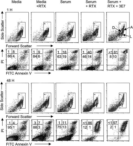 Fig. 4. Enhancement of RTX-mediated killing by mAb 3E7. / Raji cells in medium ± RTX, or in 50% NHS ± RTX ± mAb 3E7 at 10 μg/mL, were incubated for varying periods at 37°C in 5% CO2 and stained with FITC annexin V and propidium iodide (PI). Forward and side scattering were used to identify the population of cells; debris generated as a consequence of cell lysis was excluded. Aggregated cells, live cells, and dead cells are indicated by arrows marked A, L, and D, respectively. The percentage of cells in each quadrant (live, lower left; dead, upper right) is displayed. The number of live cells at 1 hour and 48 hours for medium ± RTX as well as for RTX ± mAb 3E7 samples in serum is shown in Figure 5A-B.