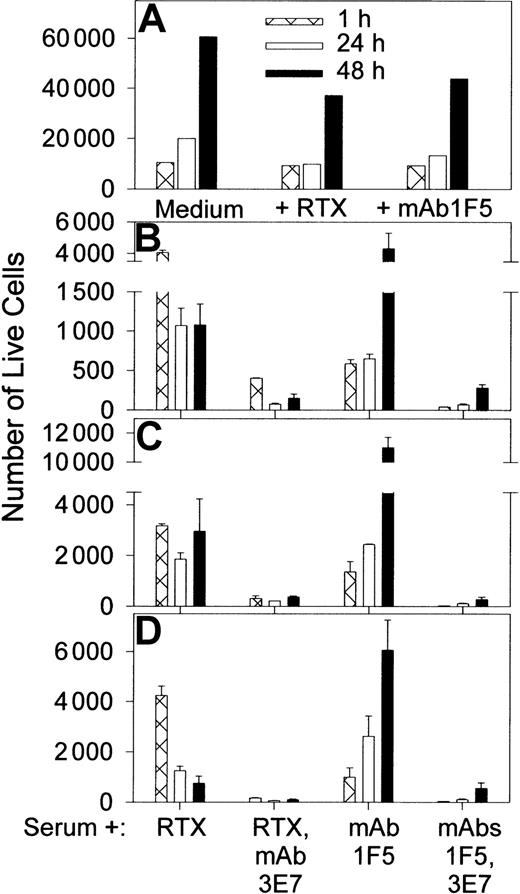 Fig. 5. Enhancement of RTX and mAb 1F5 C-mediated killing by mAb 3E7. / (A) Raji cells reacted with anti-CD20 mAbs RTX or 1F5 in complete medium show substantial growth after 48 hours of culture. (B-D) RTX and anti-CD20 mAb 1F5 mediate killing of Raji cells in 50% NHS, and mAb 3E7 enhances killing. Three different NHSs (O+, A+, B+) were tested in duplicate. Averages ± SD are plotted. Total live cells were determined as described in the legend to Figure 4. By 48 hours, growth is evident in the mAb 1F5–treated samples, but mAb 3E7 suppresses growth in these samples.