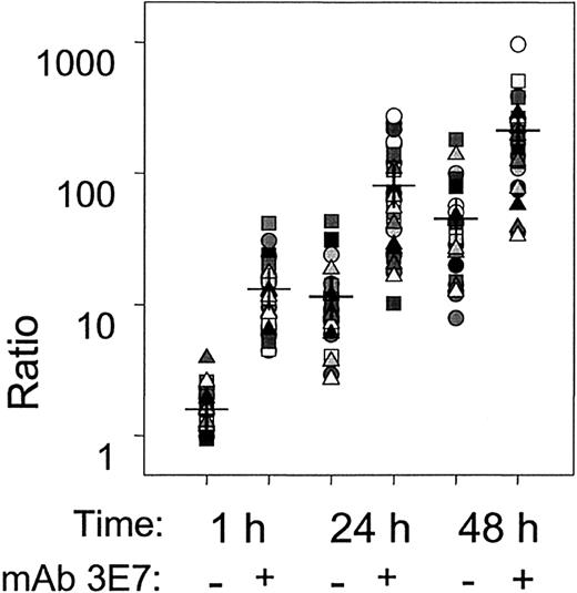 Fig. 6. Summary of 30 independent killing experiments for 15 different sera. / The ratio, the number of live Raji cells in NHS alone divided by the number of live cells for the treatment condition in NHS (RTX ± mAb 3E7), is displayed for individual NHSs at 3 different times. The means of the determinations are marked by horizontal dashes; the differences between RTX + mAb 3E7 vs RTX alone were statistically significant (P < 10−3) at all 3 times. The percentages of dead cells at 1 hour, 24 hours, and 48 hours for serum, serum + RTX, or serum + RTX + mAb 3E7 were as follows: 1 hour, 20 ± 10, 41 ± 12, 74 ± 11; 24 hours, 21 ± 14, 82 ± 12, 91 ± 7; 48 hours, 16 ± 11, 88 ± 9, 94 ± 5. For a given time the differences between the treatments were highly significant. In all cases P < 10−3 except for 48 hours, serum + RTX vs serum + RTX + mAb 3E7,P = 3 × 10−3.