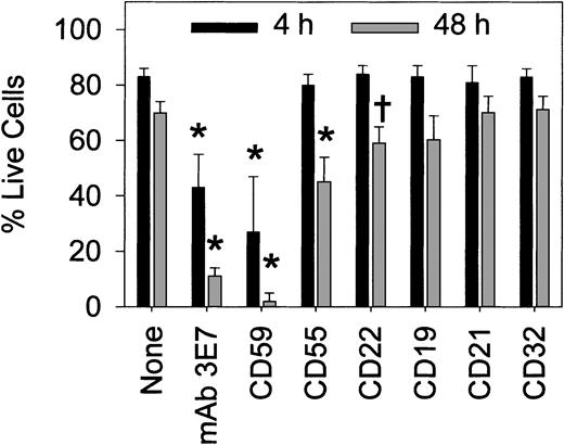 Fig. 7. Both mAb 3E7 and anti-CD59 enhance RTX-mediated killing of DB cells in serum. / Results (averages ± SD, 5 experiments) are reported for treatment with RTX/NHS plus the indicated additions (as described in the legend to Figure 2). In the absence of RTX, 90% of the cells were alive in serum at both 4 and 48 hours. *P < 10−3; †P < 10−2 compared with RTX alone.