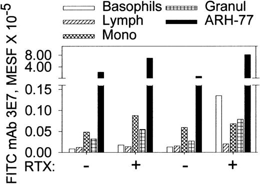 Fig. 8. MAb 3E7 binds weakly to normal cells in citrated whole blood compared with ARH-77 cells in the presence or absence of RTX. / The first 4 bars in each group represent FITC mAb 3E7 binding to blood cells from 2 healthy donors in the absence of ARH-77 cells; the fifth (black) bar denotes binding of FITC mAb 3E7 to PKH26-labeled ARH-77 cells added to whole blood. Binding of FITC mAb 3E7 to monocytes and granulocytes was 3000 to 8000 molecules of equivalent soluble fluorochrome (MESF); the isotype control averaged 2000. The slightly elevated binding of mAb 3E7 to basophils in the presence of RTX was not found in 4 other bloods (not shown). A standard gate of APC CD45 vs side scattering was used to identify basophils, granulocytes, monocytes, and lymphocytes. ARH-77 cells were identified based on the PKH26 label.