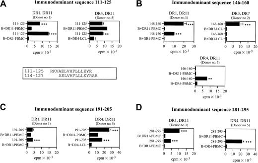 Fig. 2. HLA-DR restriction of CD4+ T cells recognizing the immunodominant epitopes. / CD4+ T cells were propagated with pool II (A,C) or pool I (B,D). The donors and their HLA-DR types are indicated. The blank (ie, the basal level of proliferation of CD4+ T cells in the presence of homozygous PBMCs or LCLs as APCs) is expressed as B + PBMC or B + LCL. Alignment of overlapping sequences 111-125 and 114-127 (presented by HLA-DR1327) is reported in the box. Responses significantly higher than the blanks are indicated: **.001 < P < .05, ***P < .001 (determined by unpaired, one-tailed Student ttest).