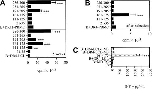 Fig. 4. Characterization of the CD4+ T-cell response to MAGE-3161-175. / CD4+ T cells from donor/patient 5 (HLA-DR4, HLA-DR11) were propagated by weekly restimulation with pool II. (A) Proliferative responses, measured in 2-day microproliferation assays, to each single peptide forming pool II (10 μg/mL) after 5 weeks of propagation of the line. The blank (ie, the basal level of proliferation of CD4+ T cells in the presence of homozygous PBMCs or LCLs as APCs) is expressed as B + DR11-PBMC or B + DR4-LCL. (B) Proliferative responses to each single peptide forming pool II (10 μg/mL) after magnetic selection of MAGE-3161-175–specific CD4+ T cells. (C) IFN-γ release of CD4+ T cells in the presence of melanoma cells, DR4-LCL, MAGE-3161-175–pulsed DR4-LCL, DR4-LCL-M3, and DR4-LCL-IiM3. The data shown in panels A to C are means of triplicate determinations ± SDs. Responses significantly higher than the blanks are indicated: **.001 < P < .05, ***P < .001 (determined by unpaired, one-tailed Student ttest).