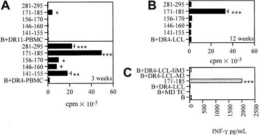 Fig. 5. Characterization of the CD4+ T-cell response to MAGE-3171-185. / CD4+ T cells from donor/patient 5 (HLA-DR4, HLA-DR11) were propagated by weekly restimulation with pool I. (A-B) Proliferative responses, measured in 2-day microproliferation assays, to each single peptide forming pool I (10 μg/mL) after 3 weeks (A) and after 12 weeks (B) of propagation of the line. The blank (ie, the basal level of proliferation of CD4+ T cells in the presence of homozygous PBMCs as APCs) is expressed as B + DR11-PBMC or B + DR4-PBMC or B + DR4-LCL. (C) IFN-γ release of CD4+ T cells in the presence of melanoma cells, DR4-LCL, MAGE-3171-185–pulsed DR4-LCL, DR4-LCL-M3, and DR4-LCL-IiM3. The data shown in panels A to C are means of triplicate determinations ± SDs. Responses significantly higher than the blanks are indicated: *P < .05, **.001 < P < .05, ***P < .001 (determined by unpaired, one-tailed Student t test).