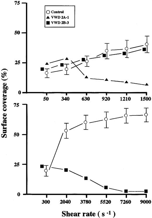 Fig. 3. Shear dependency of thrombus generation on a collagen surface in healthy controls and a type 2A and 2B VWD patient. / Whole blood from a healthy control (control-2 in Table 2), a type 2A (2A-1 in Tables 1 and 2), and a type 2B (2B-3 in Tables 1 and 2) VWD patient was perfused for 7 minutes with various shear rates. Each data point represents the mean (± SD in the case of a healthy control) surface coverage value in 5 areas (211 × 317 μm each) randomly selected in each single perfusion. Thrombus generation in a type 2A patient was reduced at shear rates above 630 s−1 (top panel), whereas that in a type 2B patient was reduced at a shear rate above 2040 s−1 (bottom panel).