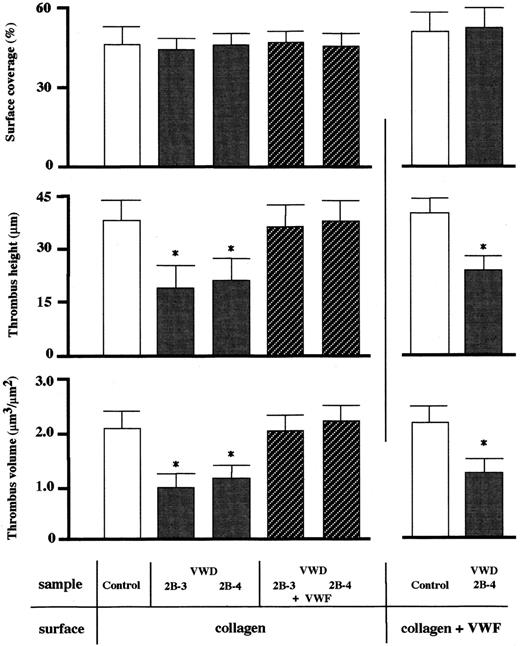 Fig. 4. CLSM analysis of thrombi generated on a collagen surface in a healthy control and type 2B patients at a 1500 s−1shear rate. / Experimental conditions were as described in the legend to Figure 2except that only a typical high shear rate (1500 s−1) was applied. Thrombi generated at 7 minutes of perfusion of blood from a healthy control and selected type 2B VWD patients (2B-3, -4) were fixed before viewing by CLSM. Surface coverage (top panel), maximum height (middle panel), and total volume (bottom panel) of thrombi within a defined area (211 × 317 μm each) were evaluated. Data represent the mean + SD of 5 areas randomly selected in each single perfusion. One-way factorial ANOVA and the Scheffé method were used for analysis of variance and for comparisons with controls, respectively, with assistance of Stat View computer software (Abacus Concepts, Berkeley, CA). Asterisks indicate statistically significant differences from respective controls (P < .01). Statistical analyses demonstrated that the height and volume of type 2B VWD thrombi were about half those of a healthy control, whereas surface coverage was comparable to normal (left panels). The reduced thrombus height and volume in type 2B VWD were completely normalized when purified VWF (20 μg/mL) was added to type 2B VWD blood prior to perfusion. The height and volume of type 2B VWD thrombi were significantly reduced compared with a healthy control, even when the collagen-coated surface was incubated with 200 μL purified normal VWF (20 μg/mL) for 1 hour prior to perfusion (right panels).