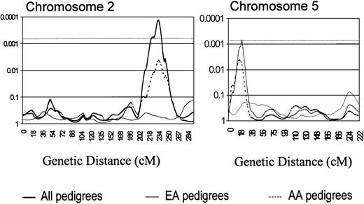 Fig. 3. Chromosome 2 genome scan analysis illustrating a region with SIBPAL2 significance of P = .0001 between Ds21 384 and D2s434 (top), along with a similar chromosome 5 analysis showing aP = .0007 nearest marker D5s807. / cM are plotted in the x-axis with P values shown on the y-axis. The dashed horizontal line indicates the P value for suggestive linkage (P ≤ .0007).