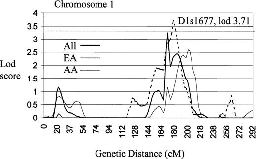 Fig. 4. Genome scan of chromosome 1 illustrating a region of significant linkage (lod > 3.3) using an affected relative pairs analysis (LODPAL). / Centimorgans are plotted on the x-axis and lod scores on the y-axis. The dashed horizontal line represents the level of established linkage (lod ≥ 3.3).