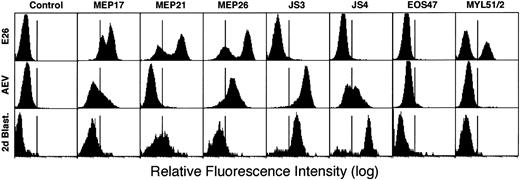 Fig. 2. FACS profiles of leukemic cells transformed by E26 and AEV compared with cells from 2-day-old blastoderms. / Leukemic cells were collected from chicks infected with the E26 and AEV viruses, respectively, and purified by Ficoll centrifugation. Blastoderm cells were obtained by dispersing the cells from a pool of day-2 blastoderms by vigorous pipetting and by removing tissue fragments by filtration.