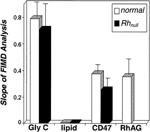 Fig. 6. Gradient slopes,. / ρe/ρc versusL/Rp, from FIMD analysis (Figure 4C) of both normal and Rhnull cells. Slopes of FIMD analysis are indicative of cytoskeletal attachment. Results for CD47 and RhAG suggest a cytoskeletal attachment similar to one another and intermediate to glycophorin C and the lipid bilayer. CD47 retains this attachment in the absence of the Rh proteins in Rhnullcells. The connectivity, f*, of CD47 and RhAG can be determined from these FIMD slopes (Table 1).