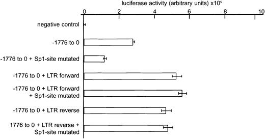 Fig. 2. Effects of Graffi-1.4 LTR integration in the YY1 promoter region on gene transcription. / Luciferase assays were performed in HEK 293 cells. One representative experiment of 3 is shown. Error bars represent the SD of the mean values of 3 independent experiments. Negative control: empty pGL3 vector. Reporter gene expression was calculated in arbitrary units, relative to β-galactosidase expression.