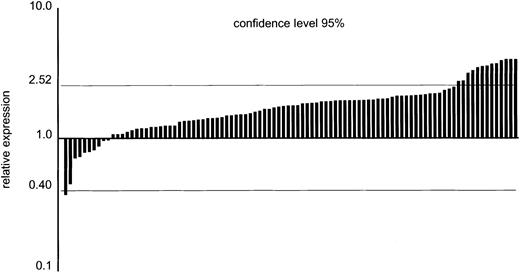 Fig. 6. Real-time quantitative PCR analysis of YY1 transcripts in 94 patients with AML. / Data are relative to the mean expression in healthy bone marrow samples (n = 6), with 95% confidence limits indicated by the horizontal lines. AML data represent the mean of 2 independent experiments. The 95% confidence interval was calculated as: Xmean (6 NBM samples) ± (1.96 × SD).