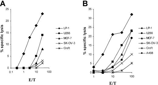 Fig. 1. Specific lysis of the LP-1 cell line by CTLs induced by DCs transfected with LP-1–derived RNA. / DCs were generated from adherent PBMNCs of an HLA-A3/24, B62/50, Cw9/6 (panel A) and an HLA-A3/24, B35/60, Cw3/4 (panel B) buffy coat in RP-10 medium supplemented with GM-CSF and IL-4 and electroporated on day 6 with total RNA of the LP-1 cell line. After a 24-hour culture with TNF-α as maturation stimulus, the transfected DCs were used for the induction of CTLs. At 5 days after the first restimulation, the cytolytic activity of the cells was determined in a standard51Cr-release assay, with the use of the myeloma cell lines LP-1 (HLA-A3/24, B7/18, Cw7,−) and U266 (HLA-A2/3, B7/40, Cw3/7); the breast cancer cell line MCF-7 (HLA-A2,−, B18/44, Cw5,−); the ovarian cancer cell line SK-OV-3 (HLA-A3/68, B18/35); the renal cancer cell line A498 (HLA-A2,−, B8,−); and the EBV-immortalized B-cell line Croft (HLA-A2,−, B7/8, Cw7,−) (loaded with the HIV peptide) as targets.