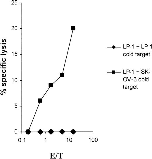 Fig. 2. Cold-target inhibition results. / Cold-target inhibition proves the specificity of the LP-1–specific CTLs. The myeloma cell line LP-1 was used as a target in a 51Cr-release assay. The antigen specificity of the CTLs was tested in the presence of unlabeled LP-1 or SK-OV-3 tumor cells as cold targets, with an inhibitor-target ratio of 20:1.