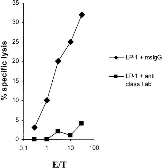 Fig. 3. Effect of anti–MHC class I antibodies on LP-1 lysis. / Lysis of the myeloma cell line LP-1 by CTLs induced with LP-1 total RNA is blocked by anti–MHC class I antibodies. LP-1 cells were51Cr-labeled for 1 hour, washed, and then incubated for 30 minutes at 37°C with an anti–MHC class I antibody (clone W6/32) or with a mouse IgG isotype control antibody at a final concentration of 50 μg/mL and used as targets in a 51Cr-release assay.