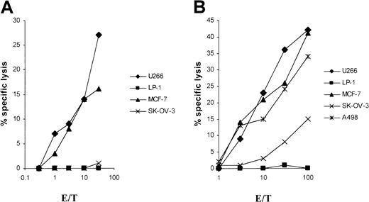 Fig. 5. Induction of specific lysis of the U266 cell line by CTLs by the use of U266 RNA–transfected DCs. / Monocyte-derived DCs of an HLA-A2,−, B18/51, Cw7,− (panel A) and an HLA-A2/3, B35/8, Cw4,− (panel B) buffy coat, transfected with total RNA of the U266 cell line, were used as antigen-presenting cells (APCs) for the induction of CTLs. Cytolytic activity of the CTLs was determined in a standard 51Cr-release assay on day 5 after the first restimulation. Myeloma cell lines LP-1 (HLA-A3/24, B7/18, Cw7,−) and U266 (HLA-A2/3, B7/40, Cw3/7) and the tumor cell lines MCF-7 (HLA-A2,−, B18/44, Cw5,−), SK-OV-3 (HLA-A3/68, B18/35), and A498 (HLA-A2,−, B8,−) were used as targets.
