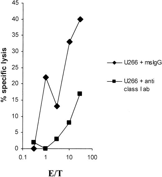 Fig. 6. Blockage of lysis of the myeloma cell line U266 by anti–MHC class I antibodies. / For blocking experiments, 51Cr-labeled U266 tumor cells were incubated for 30 minutes with an anti–MHC class I antibody (clone W6/32) or a mouse IgG isotype control antibody at a final concentration of 50 μg/mL.