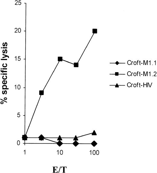 Fig. 7. U266-specific CTL reactivity against the MUC1-derived peptide M1.2. / To analyze the fine specificity of the U266-specific CTLs, Croft cells (EBV-immortalized B-cell line, MUC1−, HLA-A2+) were pulsed for 2 hours with 50 μg/mL MUC1-derived peptides M1.1 or M1.2, and used as target cells in a standard51Cr-release assay. As a negative control, Croft cells pulsed with the HIV peptide were used. Similar results were obtained in 2 separate experiments.
