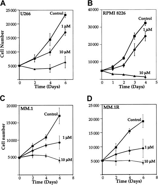 Fig. 5. Effect of curcumin on the growth of human multiple myeloma cells. / Curcumin inhibits the growth of human multiple myeloma cells. U266 (panel A), RPMI 8226 cells (panel B), MM.1 (panel C), or MM.1R (panel D) (5000 cells per 0.1 mL) were incubated at 37°C with curcumin (1 μM and 10 μM) for the indicated time, and the viable cells were counted by means of the standard trypan blue dye-exclusion test. The results are shown as the means (± SDs) cell count from triplicate cultures.