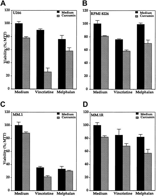 Fig. 10. Effect of curcumin on cytotoxicity of vincristine and melphalan in human MM cells. / Curcumin potentiates the cytotoxic effect of vincristine and melphalan in human multiple myeloma cells. Multiple myeloma cells (10 000/0.1 mL), U266 (panel A), RPMI 8226 (panel B), MM.1 (panel C), and MM.1R (panel D) were incubated with either medium, vincristine (50 μM), or melphalan (10 μM) in the absence (black bars) or presence (hatched bars) of curcumin (10 μM) for 24 hours, and then the cell viability was determined by the MTT method as described. Values are means (± SDs) of triplicate cultures.