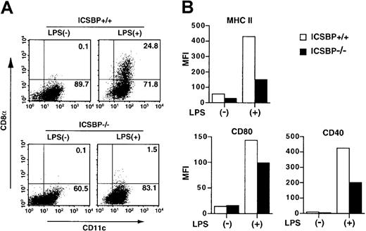 Fig. 1. Defective DC development from ICSBP−/− BM cells in vitro. / (A) DCs generated in vitro were stimulated with LPS and analyzed for expression of indicated surface markers. Numbers indicate the percentages of double-positive or single-positive cells. (B) DCs generated in vitro stimulated as described in “Materials and methods” were analyzed for surface marker expression by flow cytometry. Bars in the graphs represent MFI. Results are representative of 3 independent experiments.