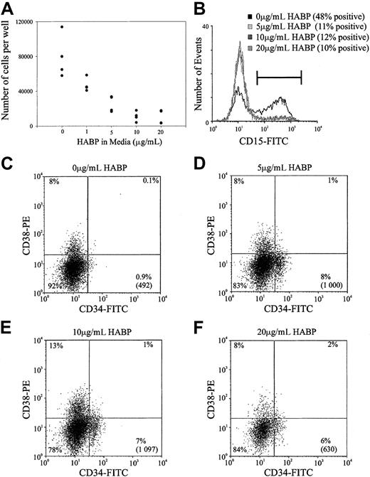 Fig. 6. Representative experiment of HA-HABP binding negatively regulating HSC proliferation and differentiation. / (A) Number of progenitors produced per 320 CD34+CD38− CB HSCs seeded in serum-free culture for 6 days with various concentrations of HABP. (B) CD15 expression of cells cultured in various concentrations of HABP in Figure 6A. (C-F) CD34 and CD38 expression of cells cultured in various HABP concentrations in Figure 6A. The percentage in each quadrant represents the proportion of cultured cells expressing the particular phenotype. The number in parentheses represents the total number of CD34+CD38− cells in the culture compared with the original 320 cells seeded.