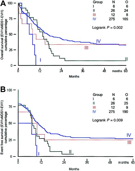 Fig. 3. Overall survival and event-free survival in AML patients based on EVI1 and MDS1-EVI1expression. / (A) Overall survival; (B) event-free survival.
